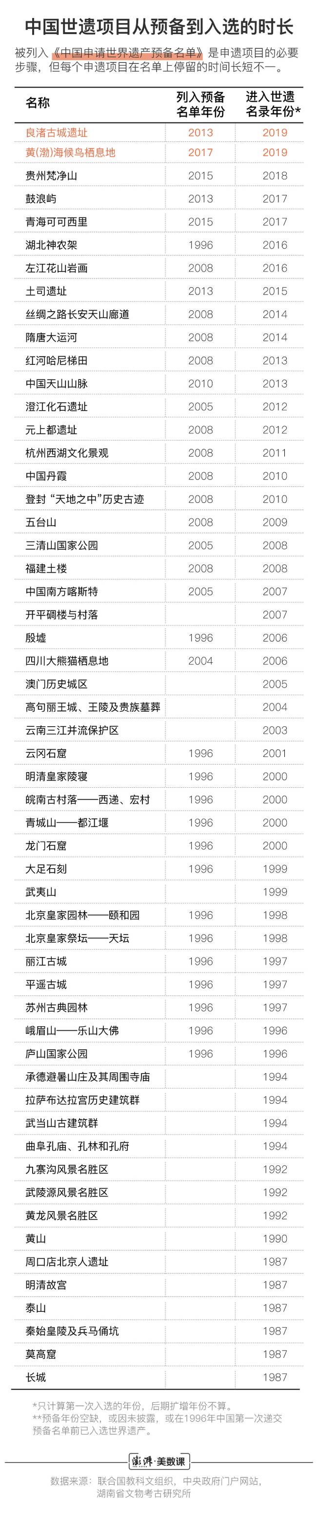 2019中国世界遗产总数已达55处，位居世界第一，都有哪些入选？