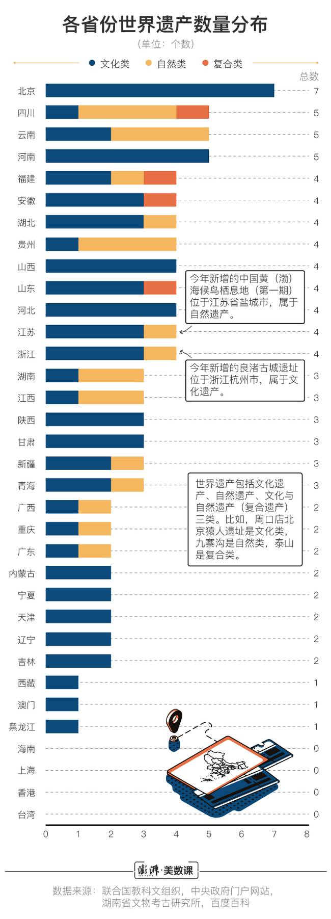 2019中国世界遗产总数已达55处，位居世界第一，都有哪些入选？