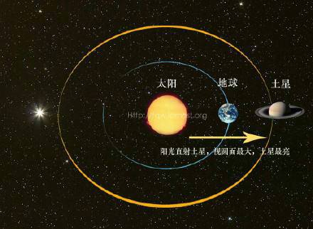 土星冲日天象！7月日全食、土星冲日、月偏食将轮番上演