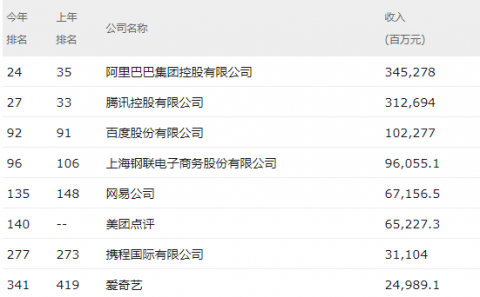 《财富》中国500强排行榜出炉，都有哪些公司上了榜单