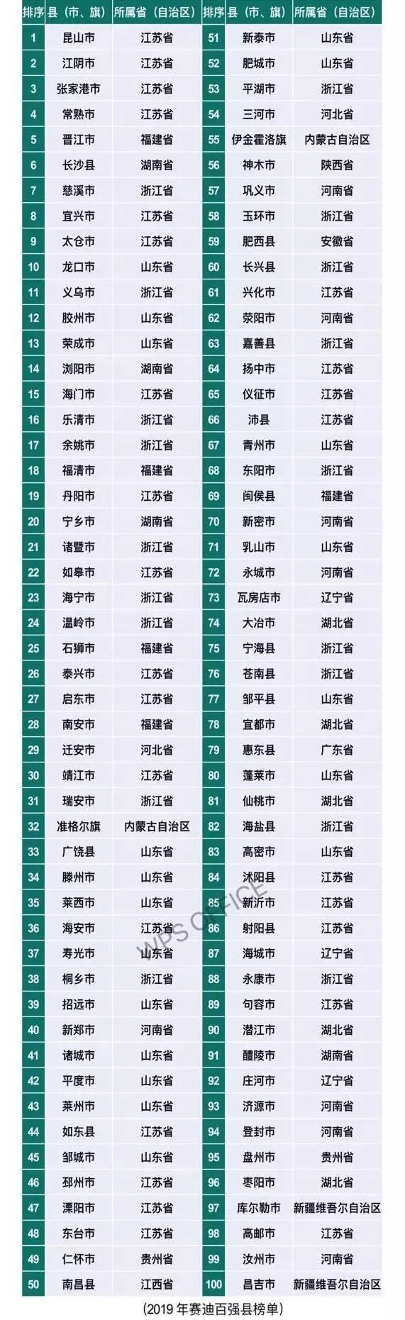 中国百强县榜单发布，都有哪些县城上榜？