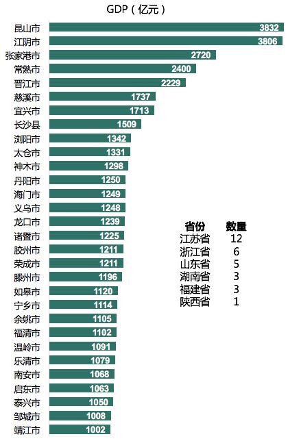 中国百强县榜单发布，都有哪些县城上榜？