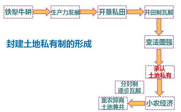 奴隶社会迈入封建社会的基础，春秋战国的土地改革