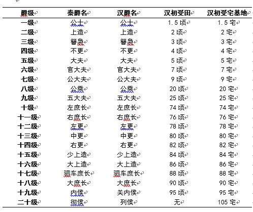 中国古代秦朝的军功制，军功进爵的细节分析