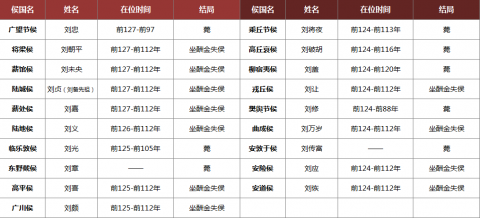 汉武帝推恩令后又一强势削藩夺爵，坐酬金失侯百六