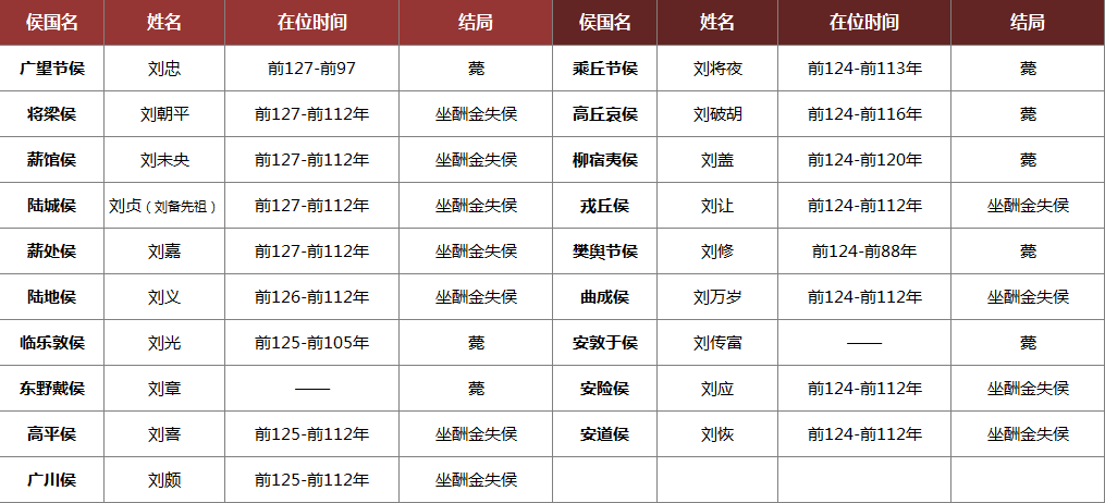 汉武帝推恩令后又一强势削藩夺爵，坐酬金失侯百六人