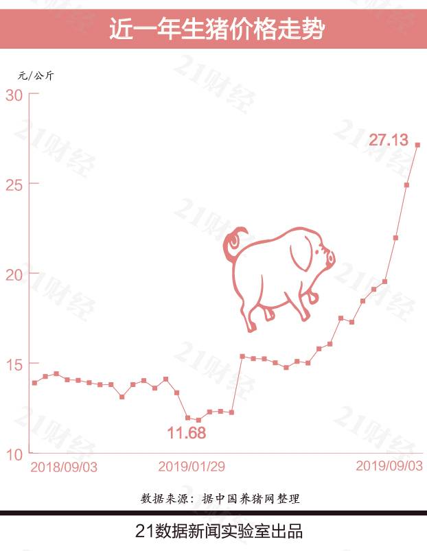 全国猪价地图出炉！年初到9月猪价为何上涨近3倍？