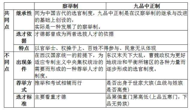 中国古代封建社会三大选官制度之一：九品中正制