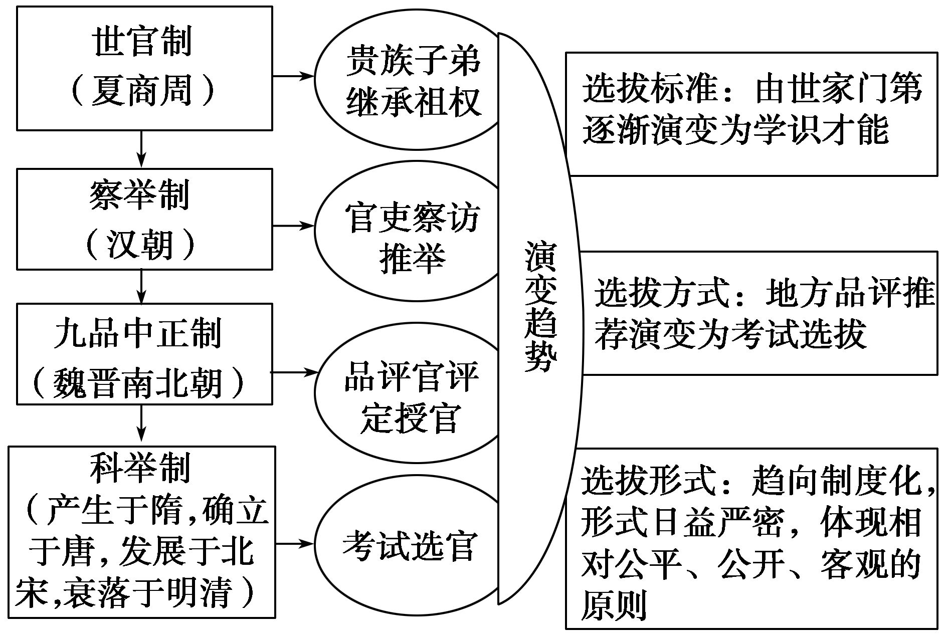 中国古代封建社会三大选官制度之一：九品中正制