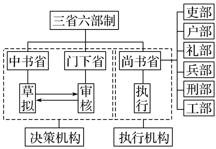 三省六部制的组织机构与运行特点是什么，各自职能有何分别？