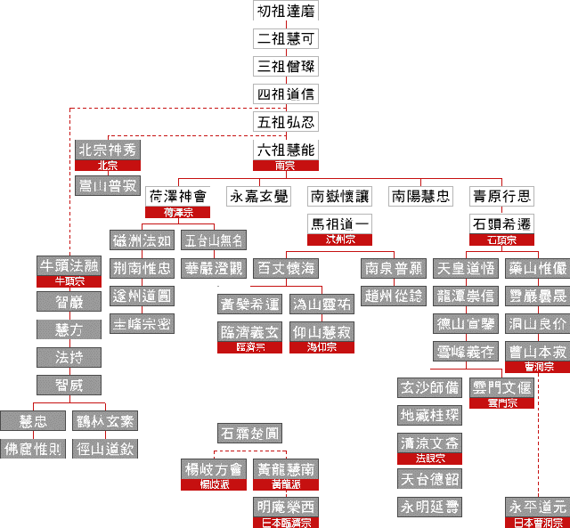 佛教传入中国之后形成的六大主要宗派