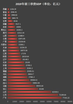 2019年全国31省份前三季度地区生产总值(GDP)数据公布