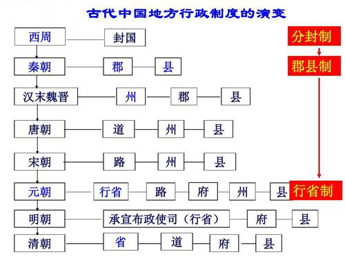 中国古代历史上地方行政机构的演变过程