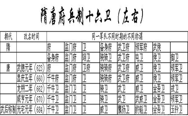 中国历史上的著名军制府兵制是如何出现又为何消失？