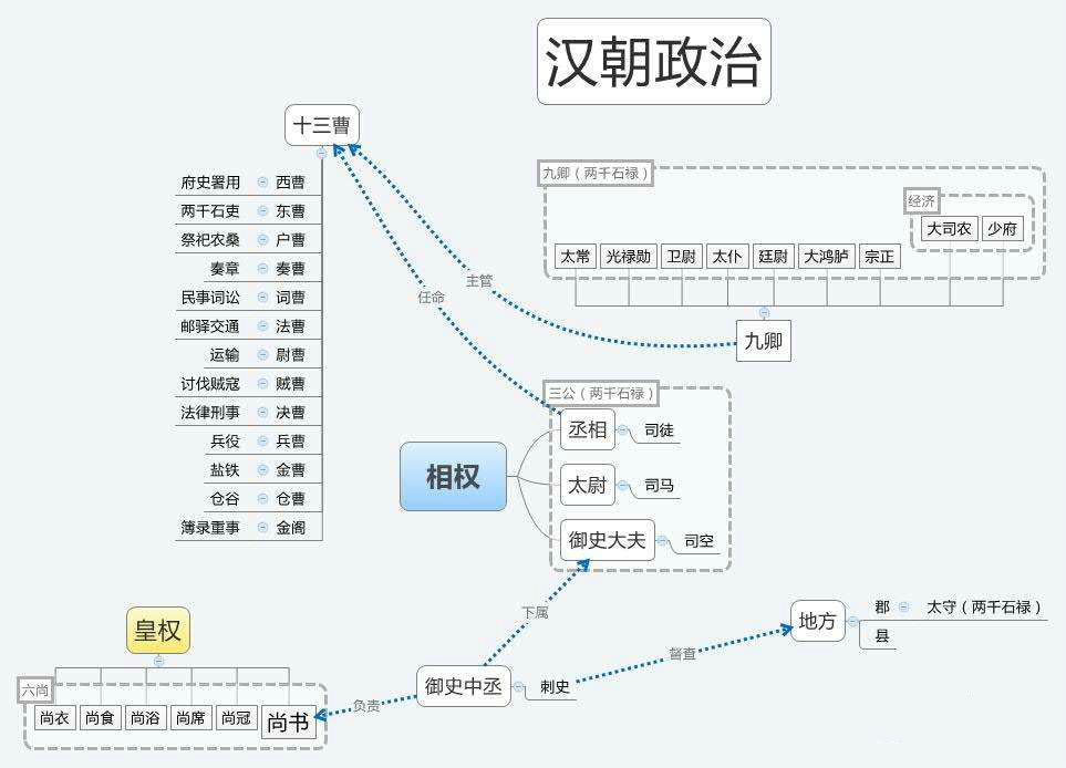 中国古代三公九卿制中的“九卿”的主要职责是什么？