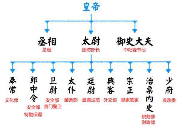 中国古代三公九卿制中的“九卿”的主要职责是什么？