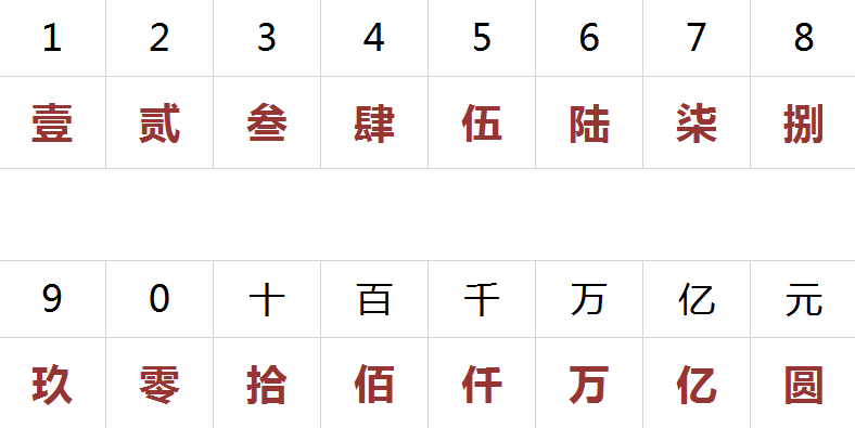 大写数字是什么时候产生的是何人的发明创造