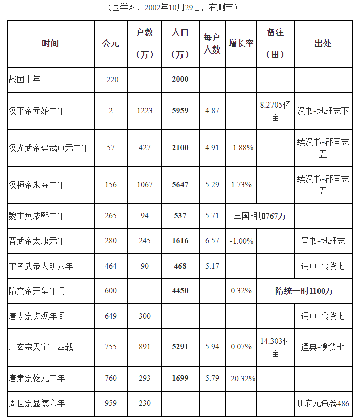 中国历代人口的统计数